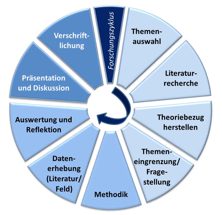 Schematische Darstellung des Forschungszyklus' und seiner Phasen