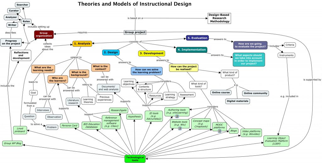 Bild von Concept Map Group Project - Theories and Models of Instructional Design