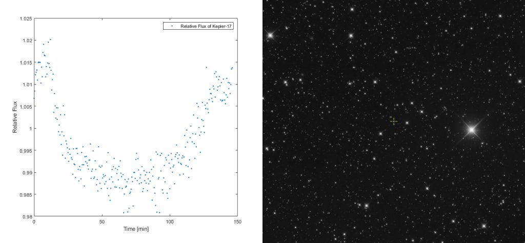 Aufnahme des Exoplaneten-Transits Kepler17b. Ein Planet zieht von Zeitpunkt 0 bis etwa 150min an seinem Stern vorbei und führt so zu einer Verdunklung des Lichtes um wenige Prozent. Im Bild links sieht man diese „Verdunklung“ als abnehmenden relativen Flux. Im Bild rechts wird der Stern durch das „Kreuz“ markiert.